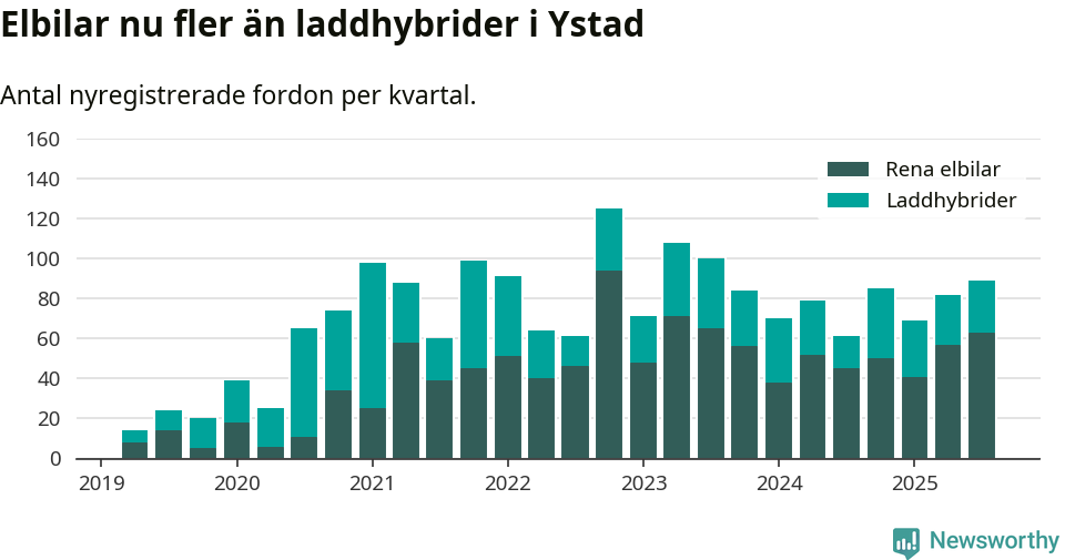 Graf: Antal nya laddhybrider och elbilar över tid