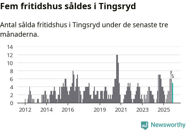 Graf: Antal sålda fritidshus i Tingsryds kommun