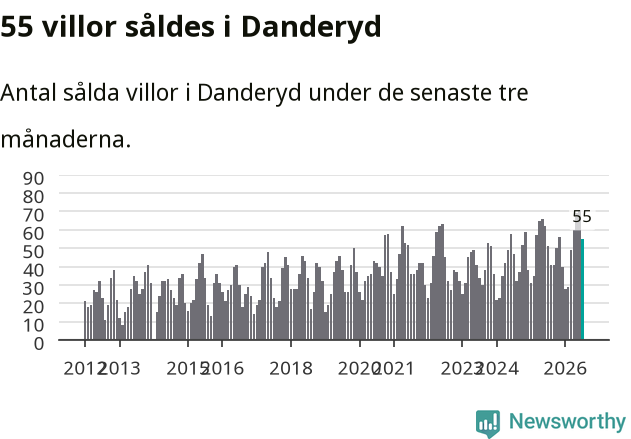 Graf: Antal sålda villor i Danderyds kommun