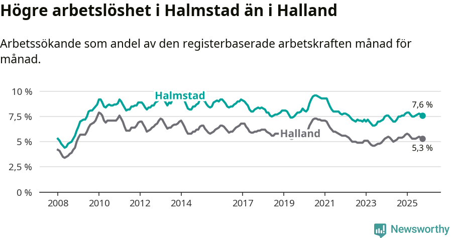 Graf: Arbetslöshet i Halmstads kommun och Hallands län