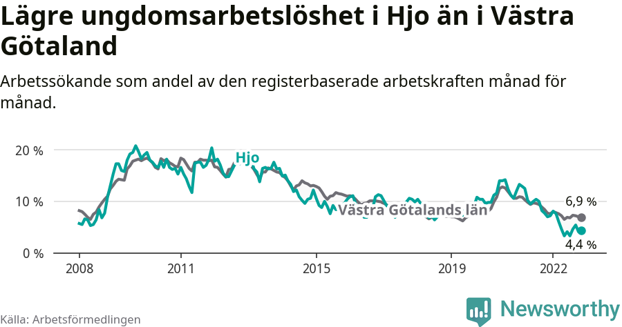 Graf: Arbetslöshet bland unga i Hjo kommun och Västra Götalands län