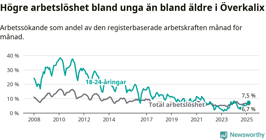 Graf: Skillnad i arbetslöshet mellan unga och hela befolkningen i Överkalix kommun