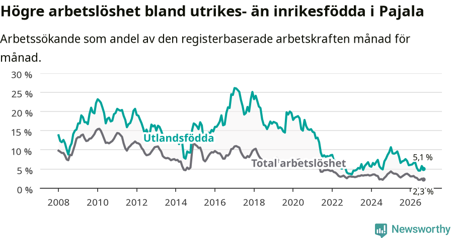 Graf: Skillnad i arbetslöshet mellan utrikesfödda och hela befolkningen i Pajala kommun
