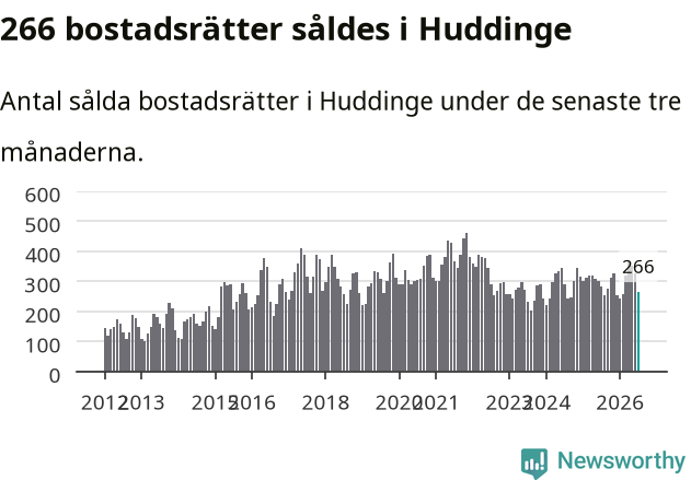 Graf: Antal sålda bostadsrätter i Huddinge kommun