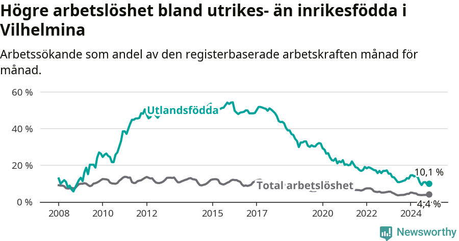 Graf: Skillnad i arbetslöshet mellan utrikesfödda och hela befolkningen i Vilhelmina kommun