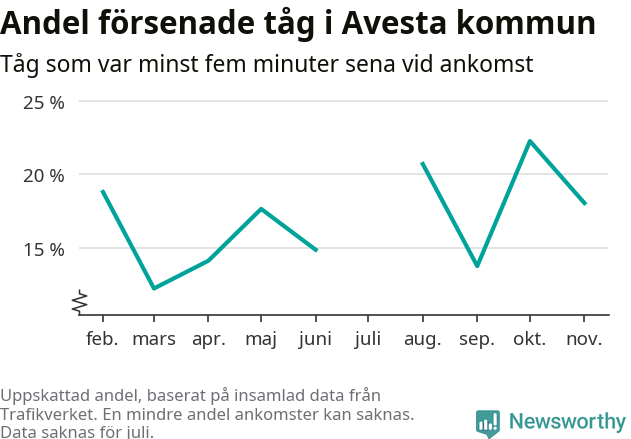 Graf över andel försenade tåg per månad