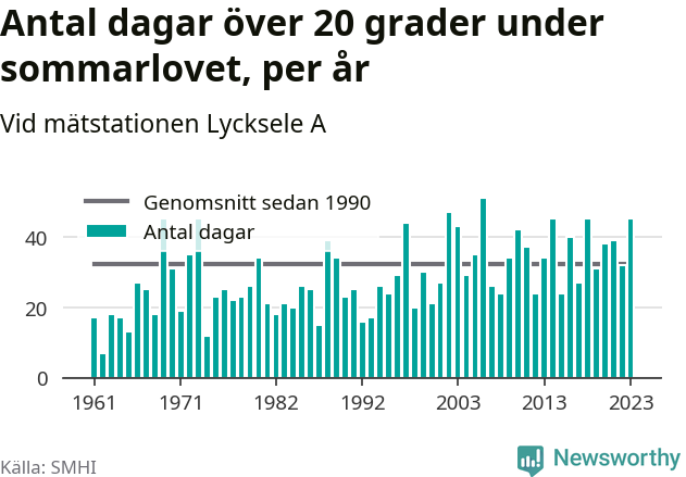 Graf över antalet varma dagar per år