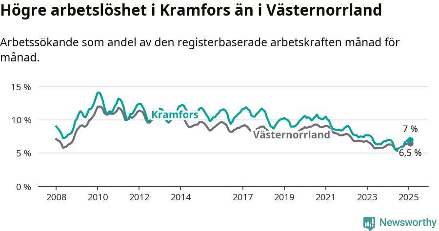 Graf: Arbetslöshet i Kramfors kommun och Västernorrlands län