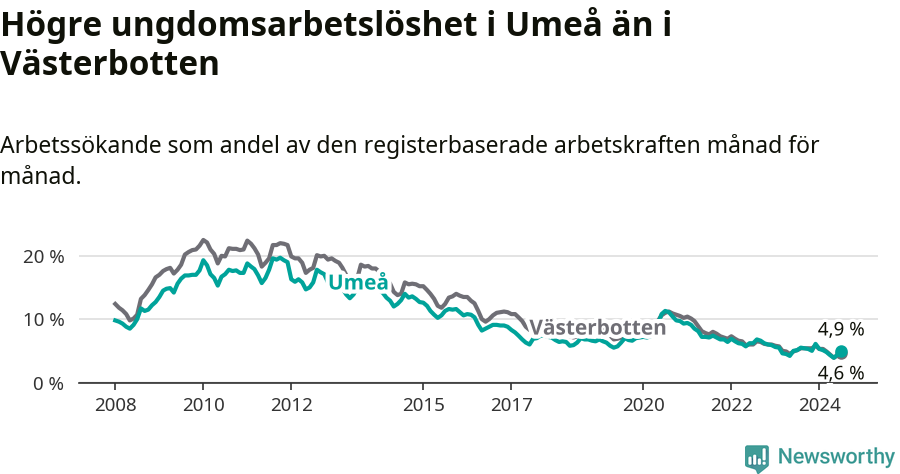 Graf: Arbetslöshet bland unga i Umeå kommun och Västerbottens län