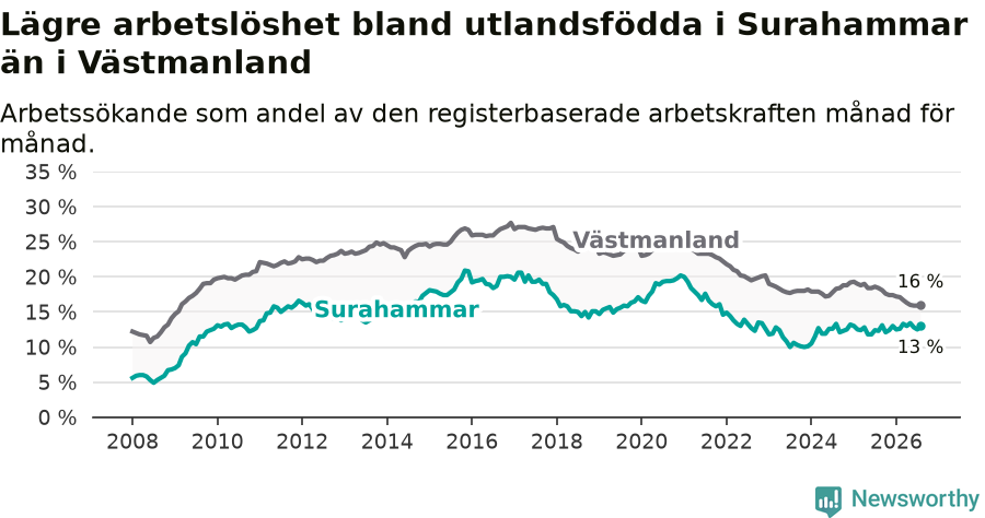 Graf: Arbetslöshet bland utrikesfödda i Surahammars kommun och Västmanlands län