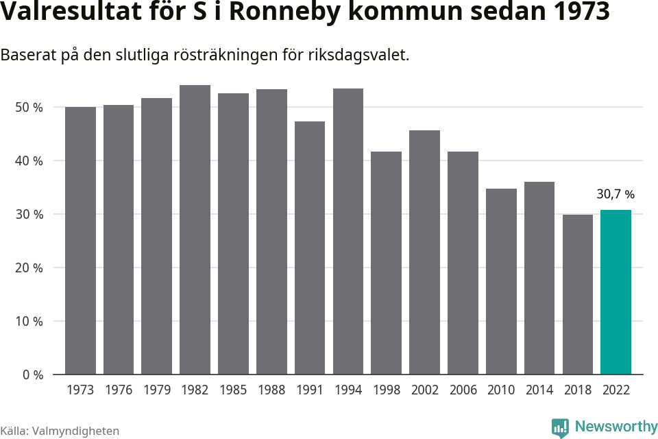 Socialdemokraternas resultat över tid