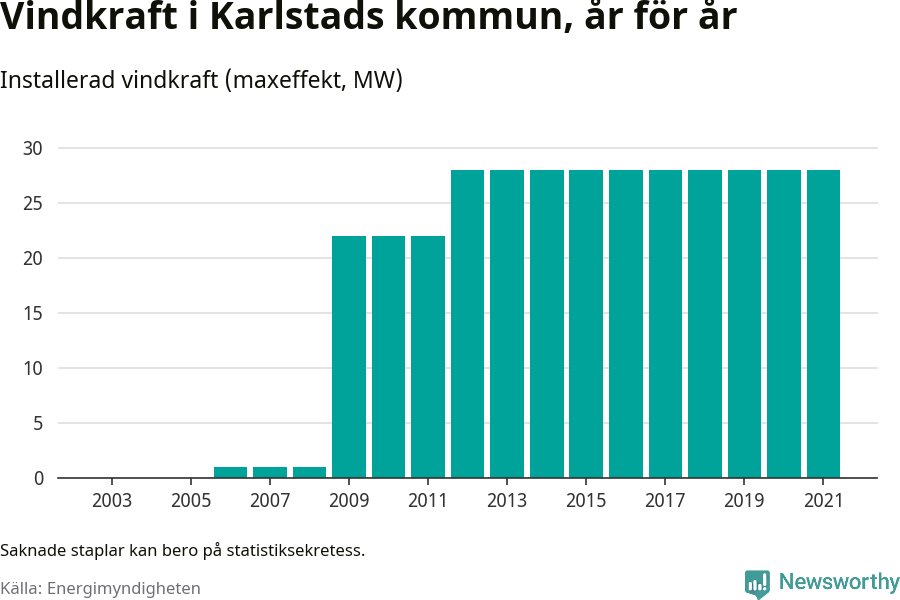 stapeldiagram som visar den totala installerade effekten från år till år.