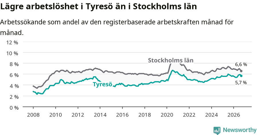 Graf: Arbetslöshet i Tyresö kommun och Stockholms län
