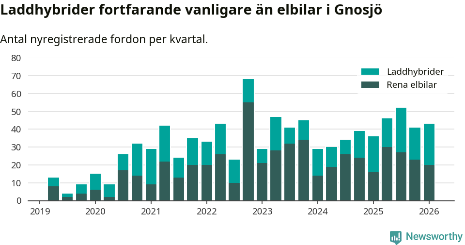 Graf: Antal nya laddhybrider och elbilar över tid