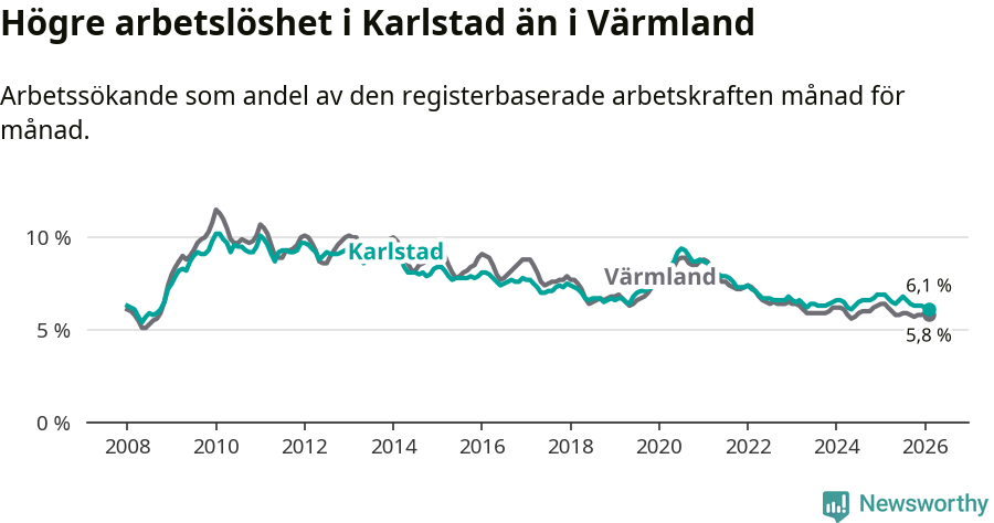 Graf: Arbetslöshet i Karlstads kommun och Värmlands län