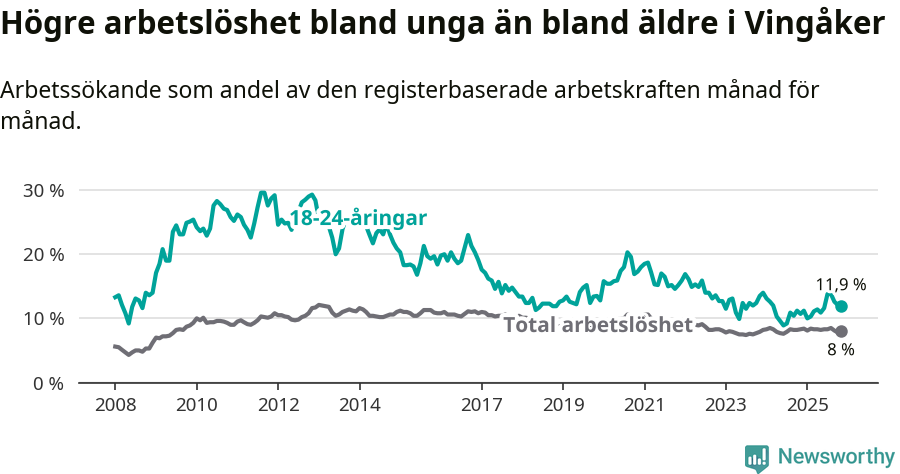 Graf: Skillnad i arbetslöshet mellan unga och hela befolkningen i Vingåkers kommun