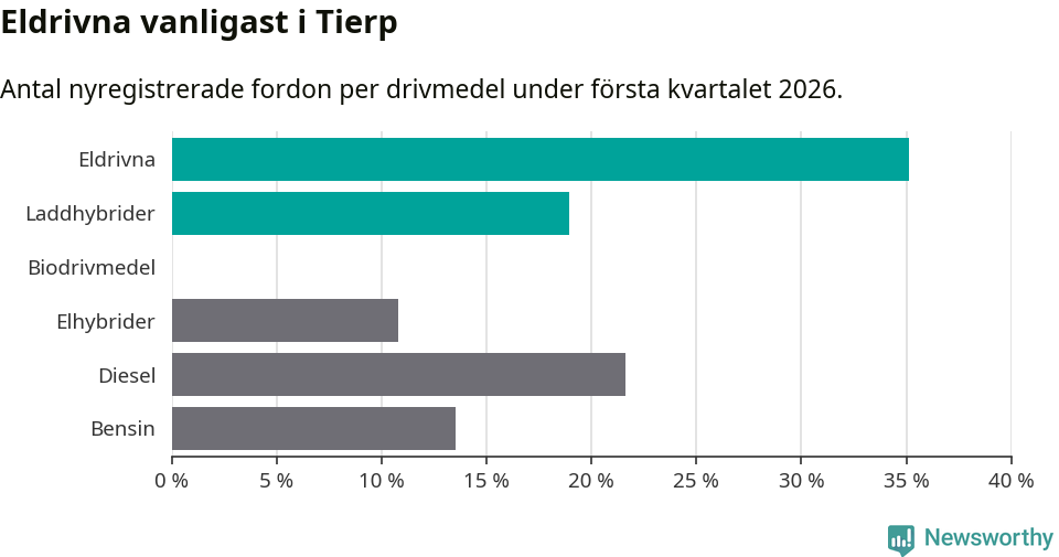 Graf: Antal nyregistrerade fordon per drivmedel