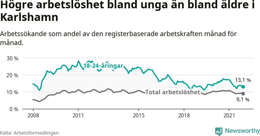 Graf: Skillnad i arbetslöshet mellan unga och hela befolkningen i Karlshamns kommun