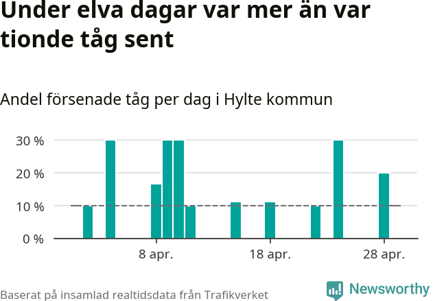 Stapeldiagram över andel försenade tåg per dag