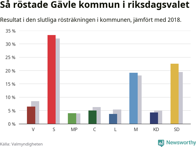 Graf: Så röstade Gävle kommun i riksdagsvalet, jämfört med 2018