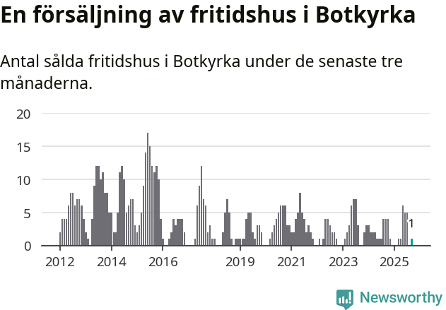Graf: Antal sålda fritidshus i Botkyrka kommun
