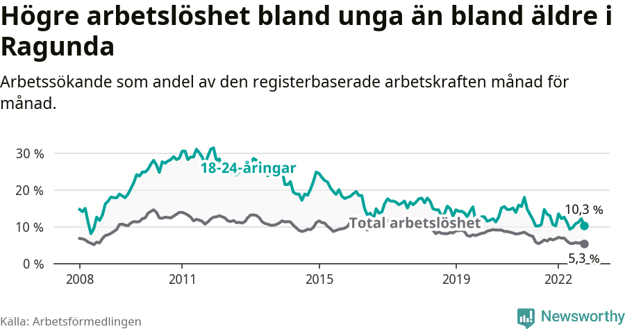Graf: Skillnad i arbetslöshet mellan unga och hela befolkningen i Ragunda kommun