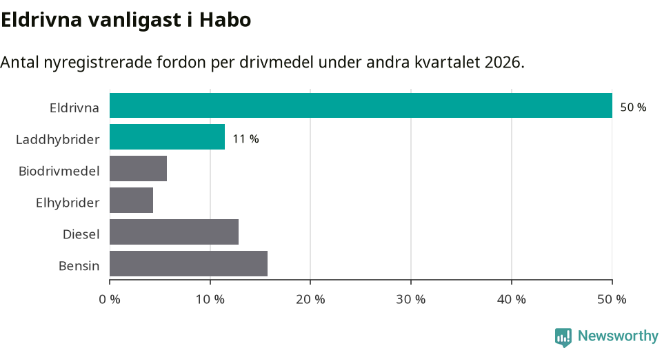 Graf: Antal nyregistrerade fordon per drivmedel