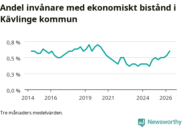 Graf över andelen biståndstagare per tremånadersperiod