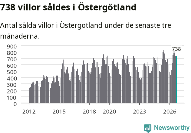 Graf: Antal sålda villor i Östergötlands län
