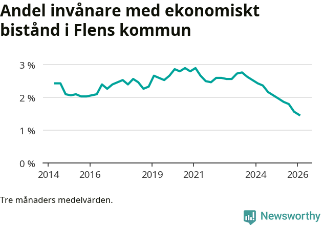 Graf över andelen biståndstagare per tremånadersperiod