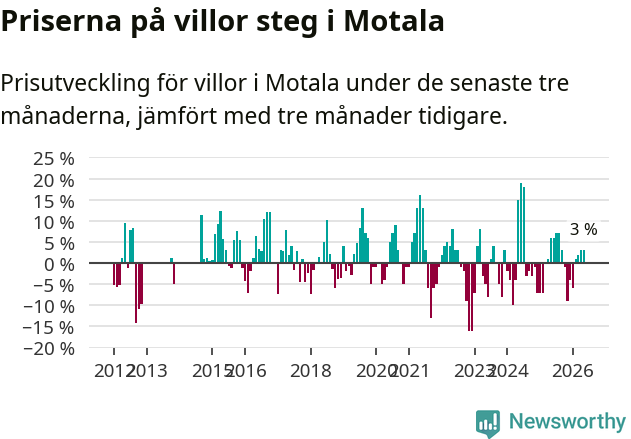 Graf: Prisutveckling för villor i Motala kommun