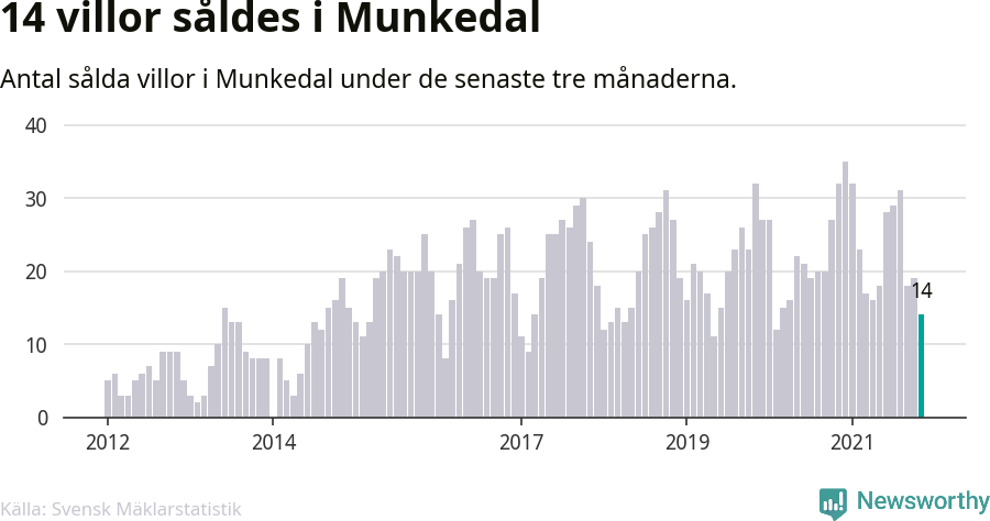 Graf: Antal sålda villor i Munkedals kommun