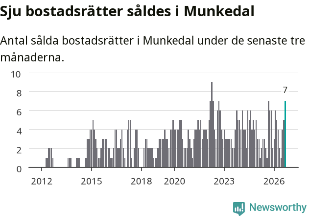 Graf: Antal sålda bostadsrätter i Munkedals kommun