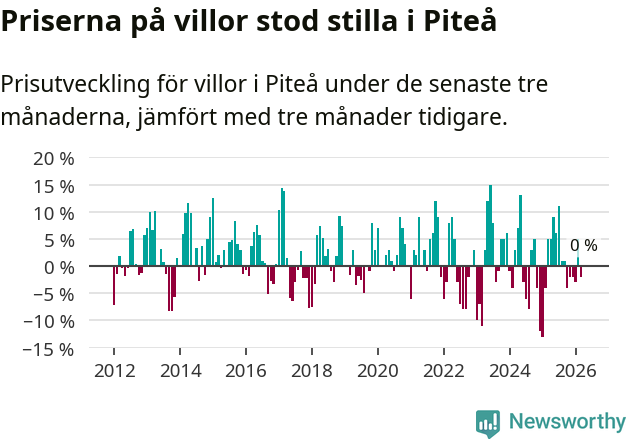 Graf: Prisutveckling för villor i Piteå kommun