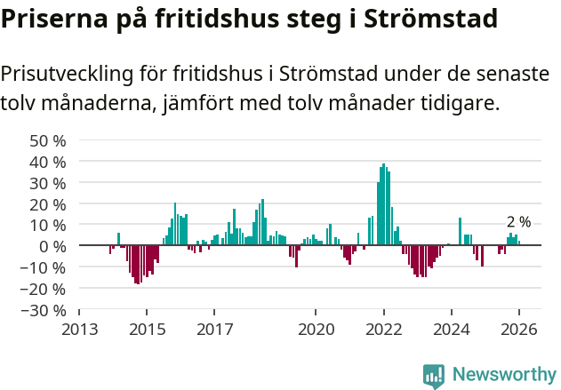 Graf: Prisutveckling för fritidshus i Strömstads kommun