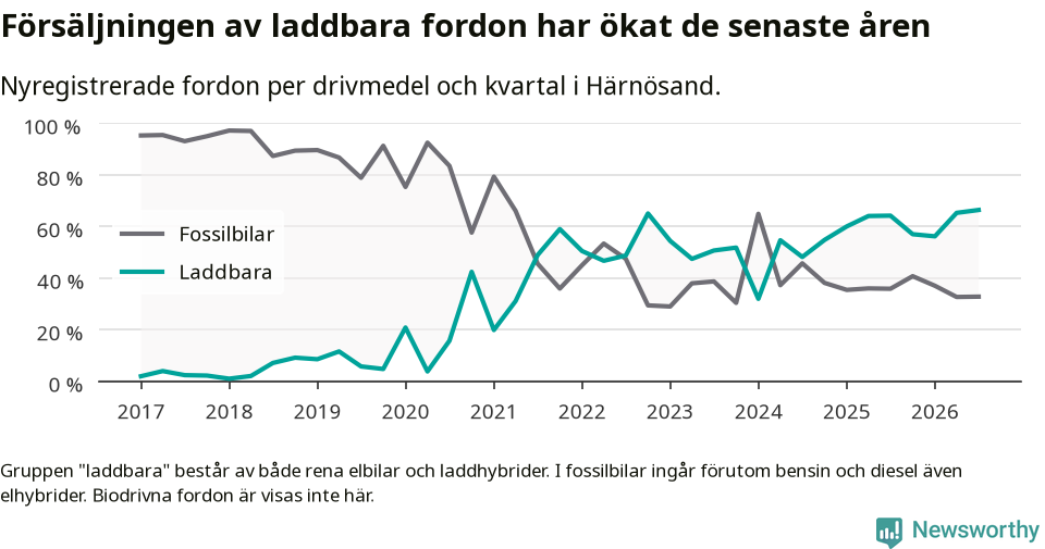 Graf: Andel laddbara bilar av alla nyregistreringar över tid
