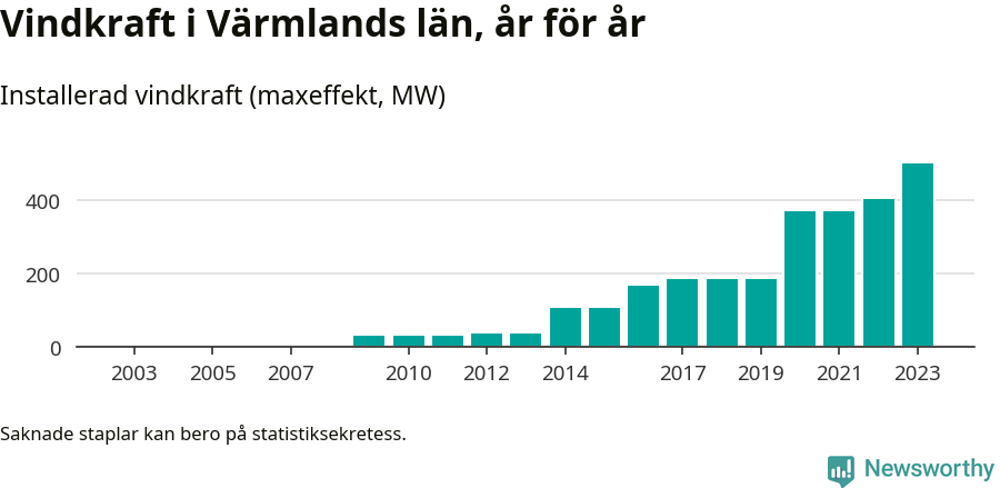 stapeldiagram som visar den totala installerade effekten från år till år.