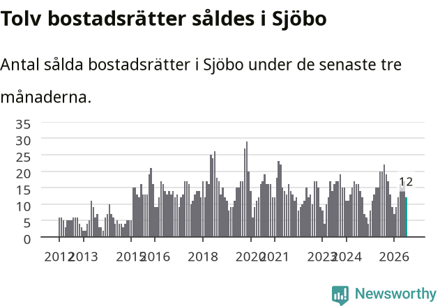 Graf: Antal sålda bostadsrätter i Sjöbo kommun