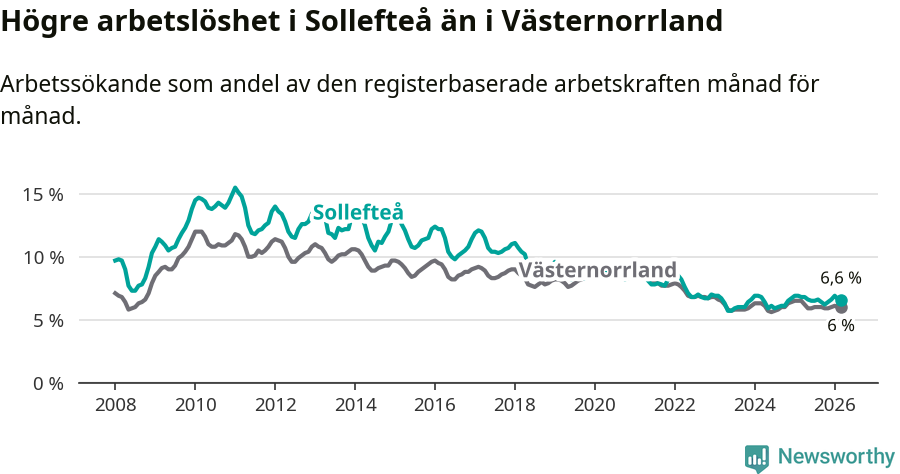 Graf: Arbetslöshet i Sollefteå kommun och Västernorrlands län
