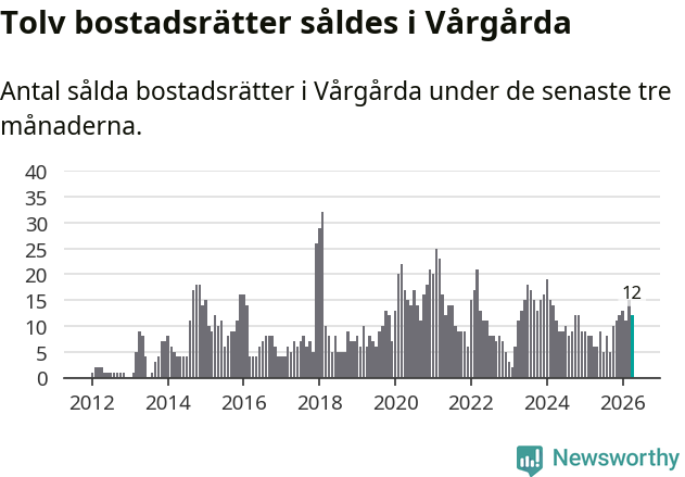 Graf: Antal sålda bostadsrätter i Vårgårda kommun