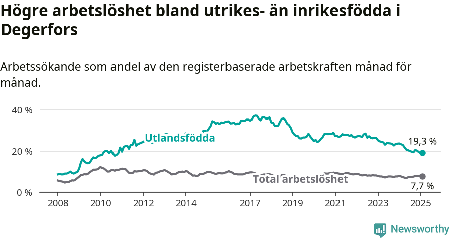 Graf: Skillnad i arbetslöshet mellan utrikesfödda och hela befolkningen i Degerfors kommun