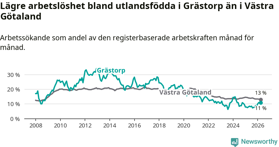 Graf: Arbetslöshet bland utrikesfödda i Grästorps kommun och Västra Götalands län