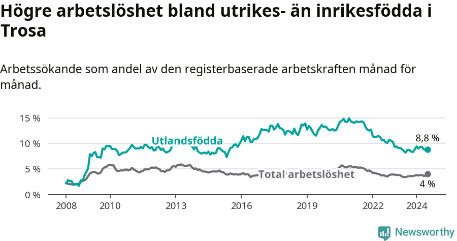 Graf: Skillnad i arbetslöshet mellan utrikesfödda och hela befolkningen i Trosa kommun