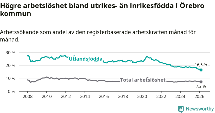 Graf: Skillnad i arbetslöshet mellan utrikesfödda och hela befolkningen i Örebro kommun