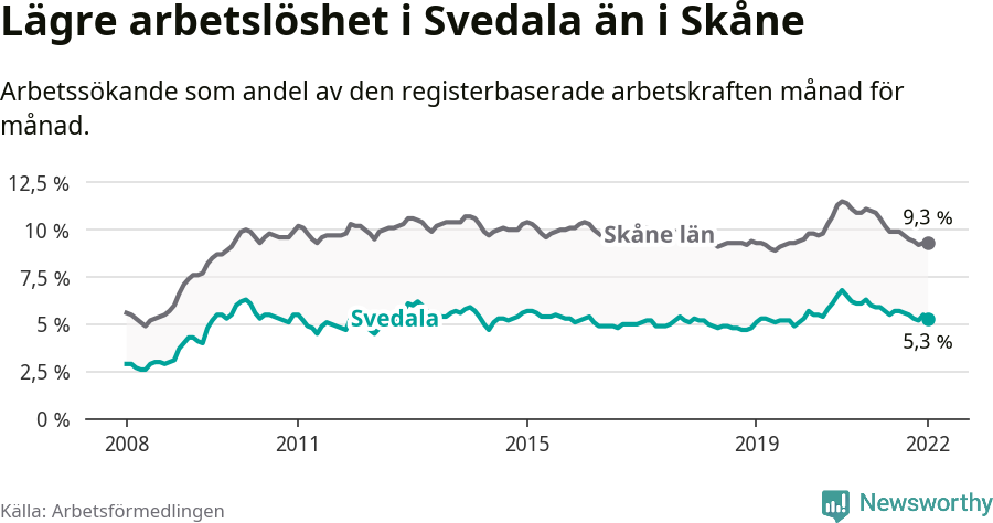 Graf: Arbetslöshet i Svedala kommun och Skåne län