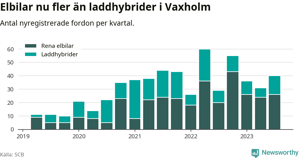 Graf: Antal nya laddhybrider och elbilar över tid