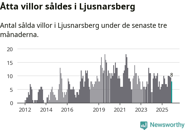 Graf: Antal sålda villor i Ljusnarsbergs kommun