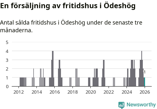 Graf: Antal sålda fritidshus i Ödeshögs kommun