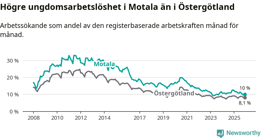 Graf: Arbetslöshet bland unga i Motala kommun och Östergötlands län