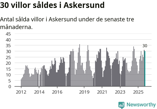 Graf: Antal sålda villor i Askersunds kommun
